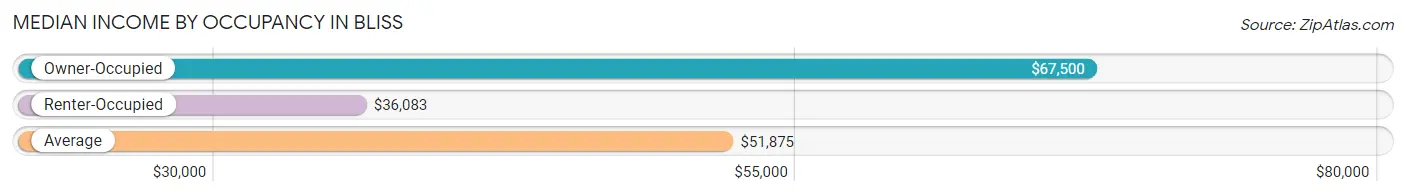 Median Income by Occupancy in Bliss