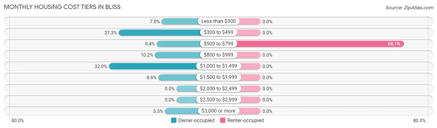 Monthly Housing Cost Tiers in Bliss