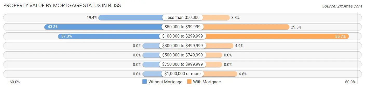 Property Value by Mortgage Status in Bliss