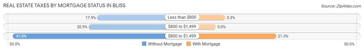Real Estate Taxes by Mortgage Status in Bliss