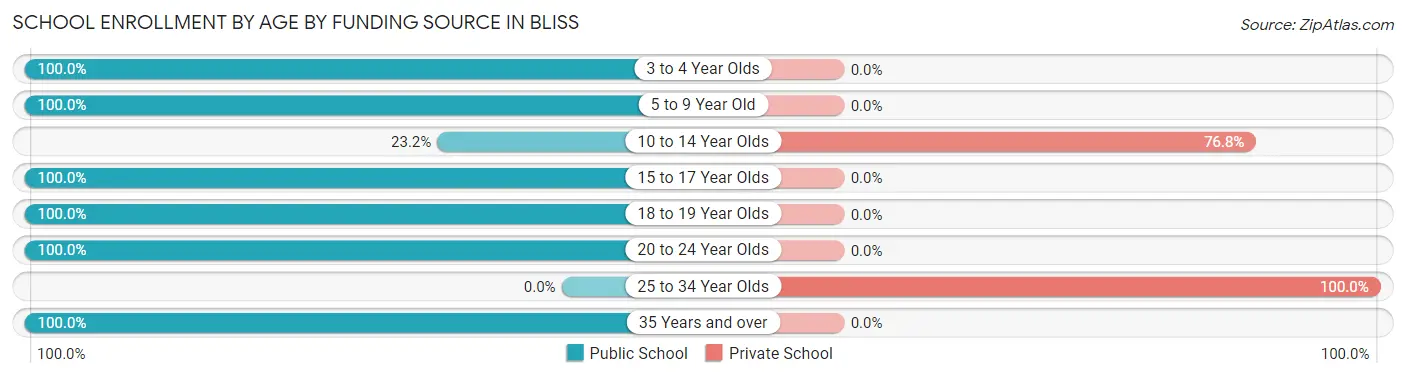 School Enrollment by Age by Funding Source in Bliss