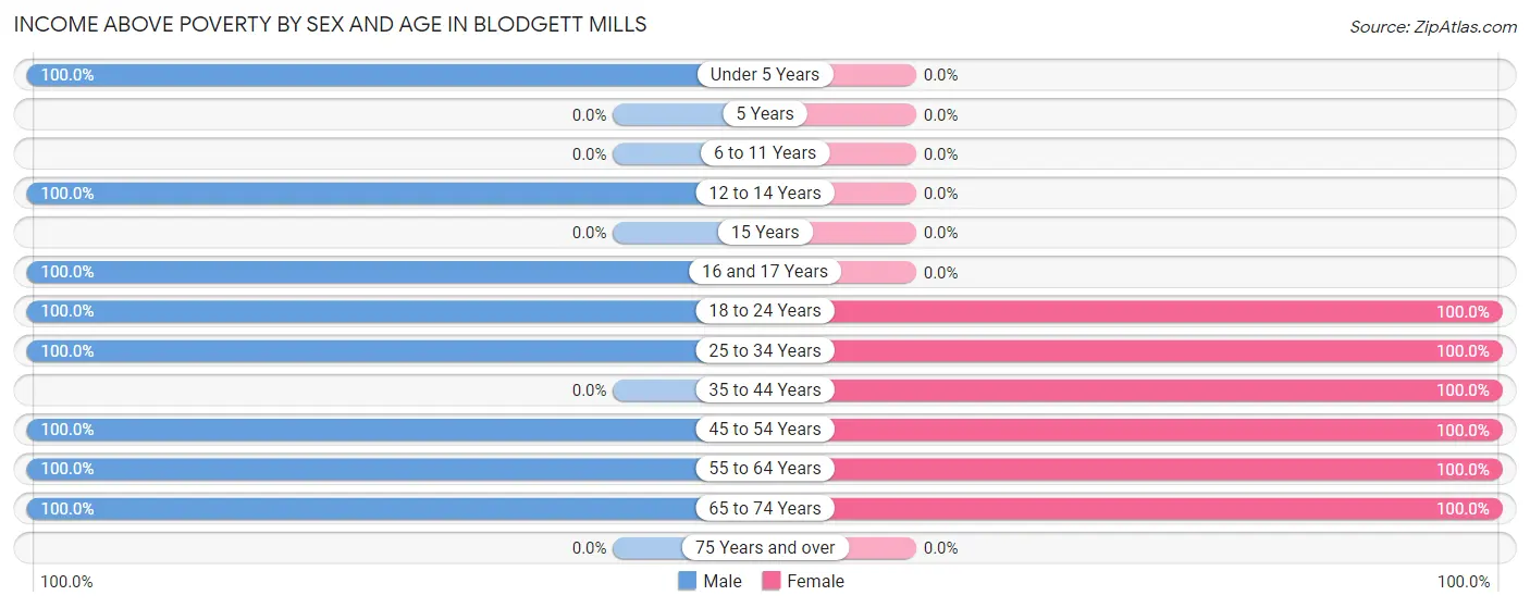 Income Above Poverty by Sex and Age in Blodgett Mills