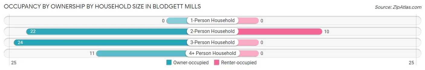 Occupancy by Ownership by Household Size in Blodgett Mills