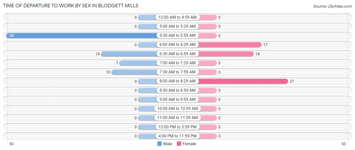 Time of Departure to Work by Sex in Blodgett Mills