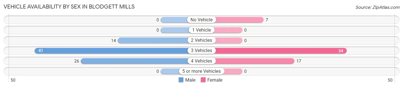 Vehicle Availability by Sex in Blodgett Mills