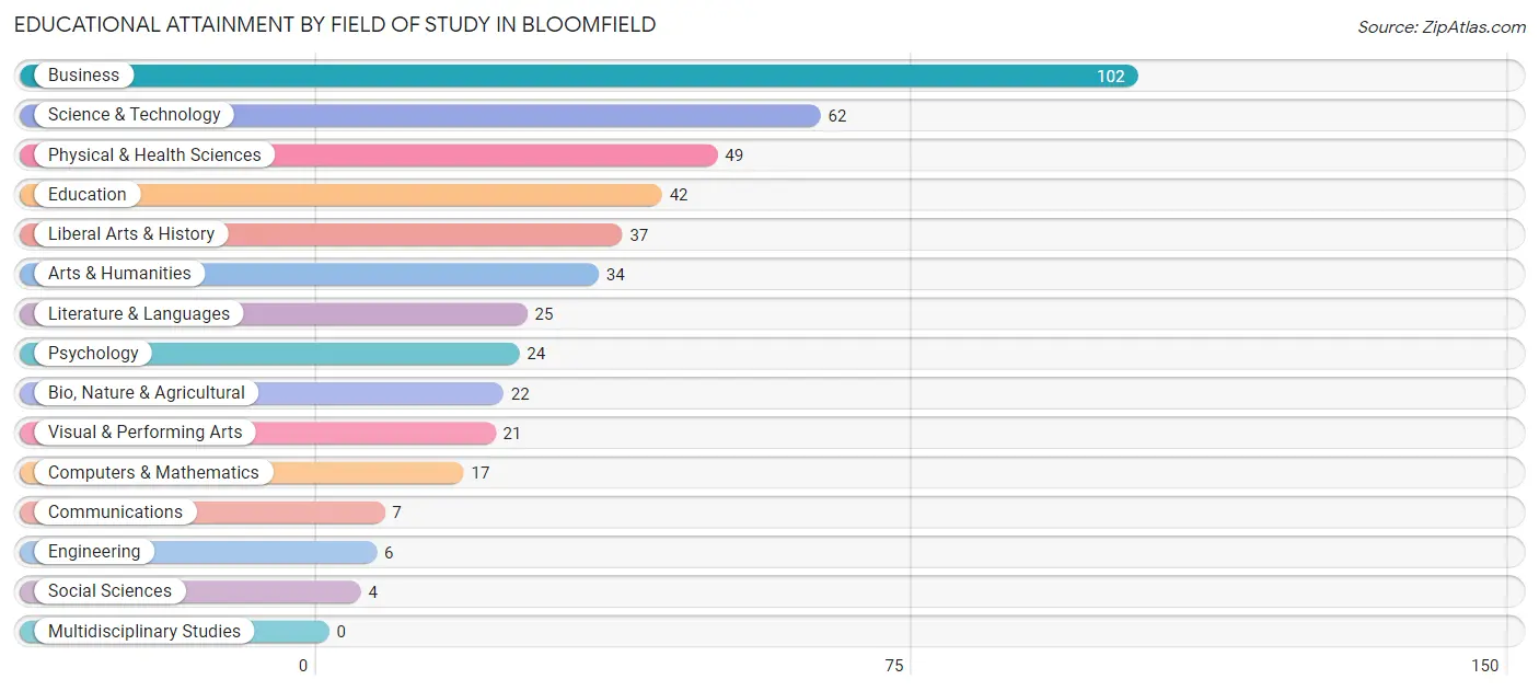 Educational Attainment by Field of Study in Bloomfield