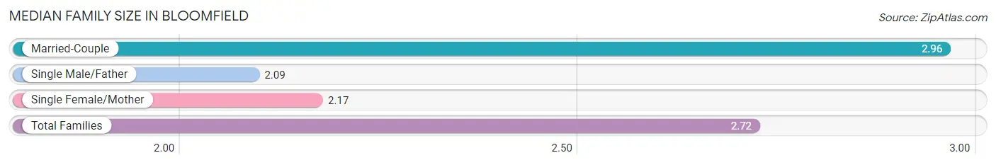 Median Family Size in Bloomfield