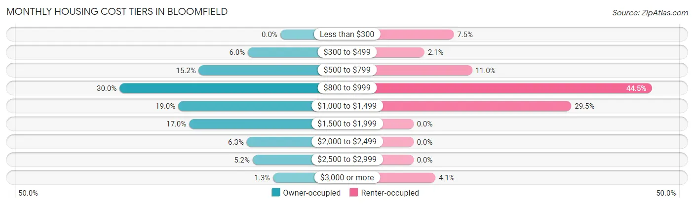 Monthly Housing Cost Tiers in Bloomfield