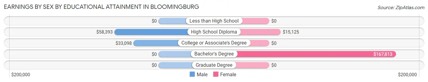 Earnings by Sex by Educational Attainment in Bloomingburg