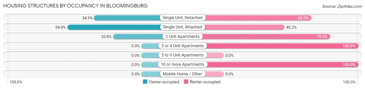 Housing Structures by Occupancy in Bloomingburg