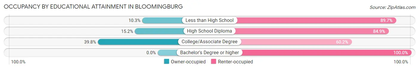 Occupancy by Educational Attainment in Bloomingburg