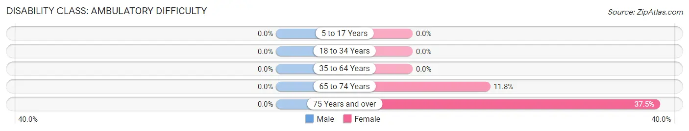 Disability in Bloomville: <span>Ambulatory Difficulty</span>