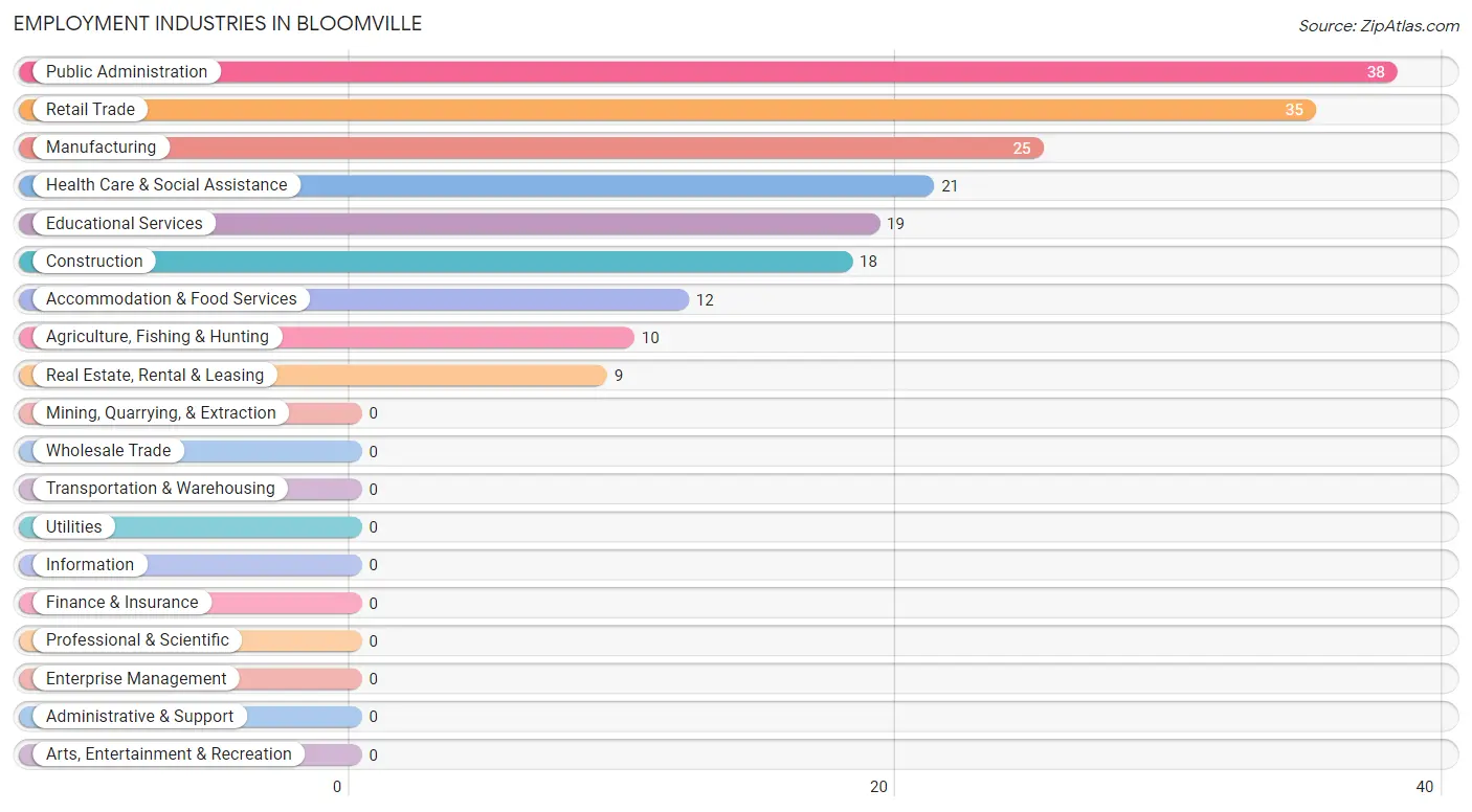 Employment Industries in Bloomville