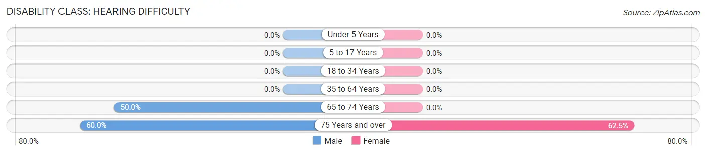 Disability in Bloomville: <span>Hearing Difficulty</span>