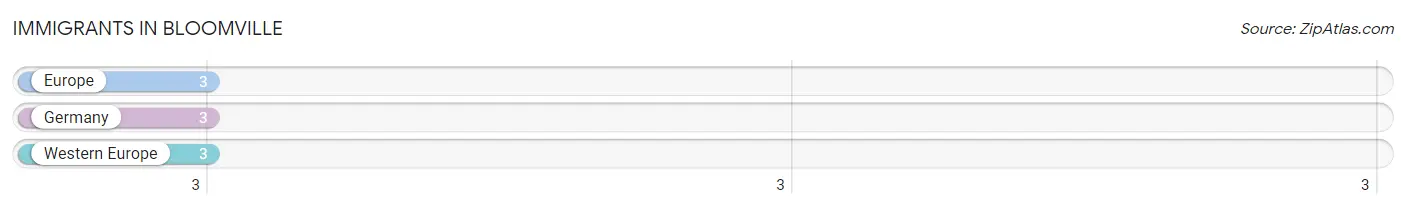 Immigrants in Bloomville
