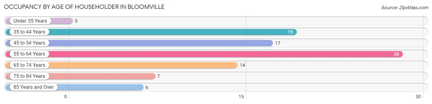 Occupancy by Age of Householder in Bloomville