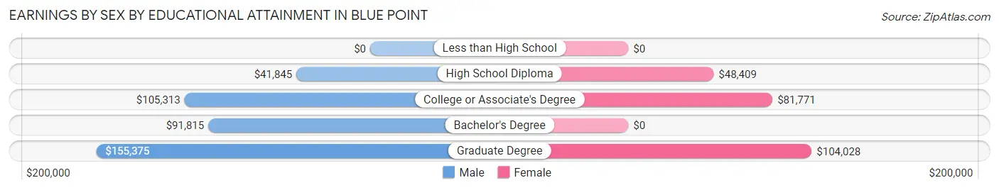 Earnings by Sex by Educational Attainment in Blue Point