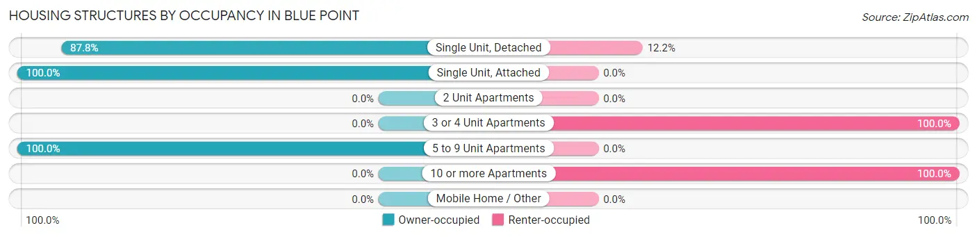 Housing Structures by Occupancy in Blue Point