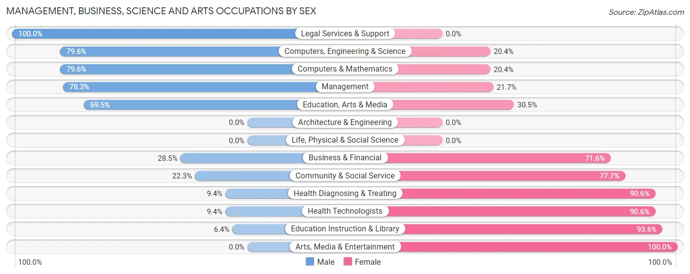 Management, Business, Science and Arts Occupations by Sex in Blue Point