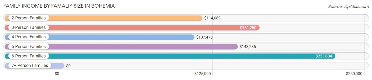 Family Income by Famaliy Size in Bohemia