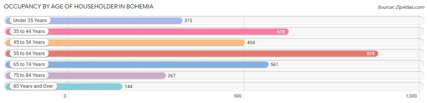 Occupancy by Age of Householder in Bohemia