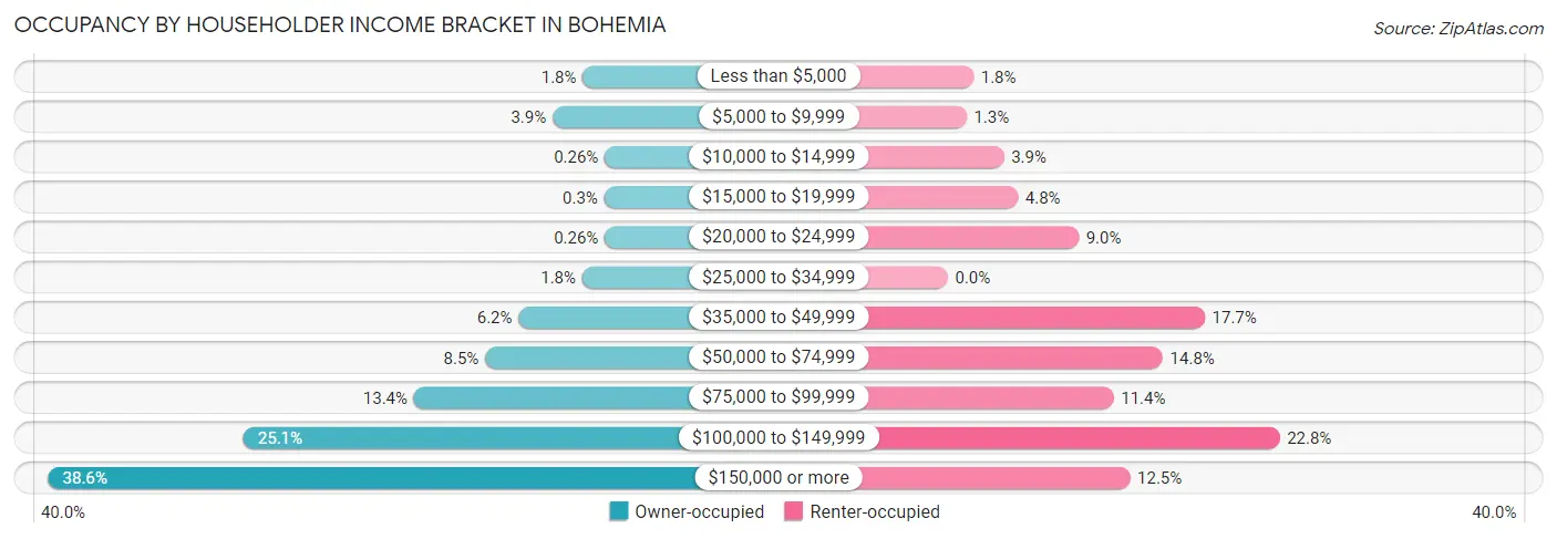 Occupancy by Householder Income Bracket in Bohemia