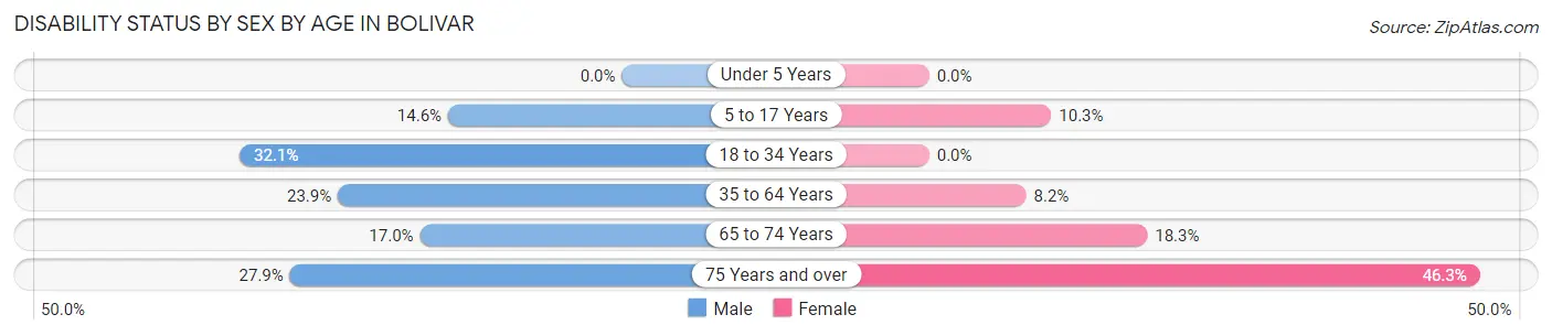 Disability Status by Sex by Age in Bolivar
