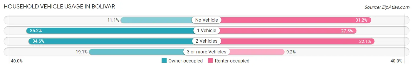 Household Vehicle Usage in Bolivar