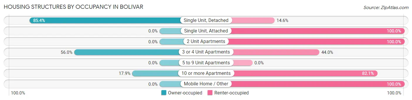 Housing Structures by Occupancy in Bolivar