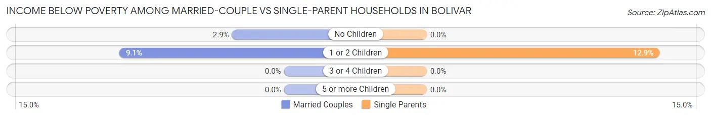 Income Below Poverty Among Married-Couple vs Single-Parent Households in Bolivar