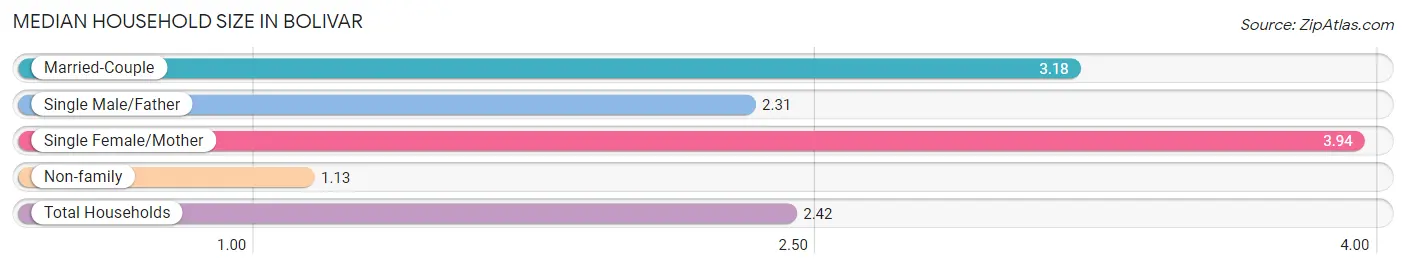 Median Household Size in Bolivar