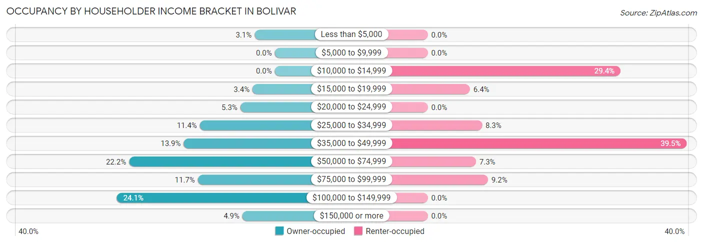 Occupancy by Householder Income Bracket in Bolivar