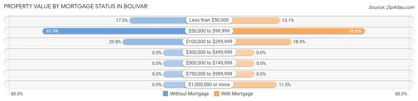 Property Value by Mortgage Status in Bolivar