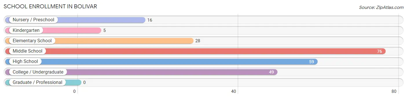 School Enrollment in Bolivar