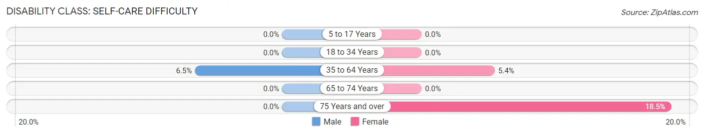 Disability in Bolivar: <span>Self-Care Difficulty</span>