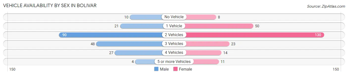 Vehicle Availability by Sex in Bolivar