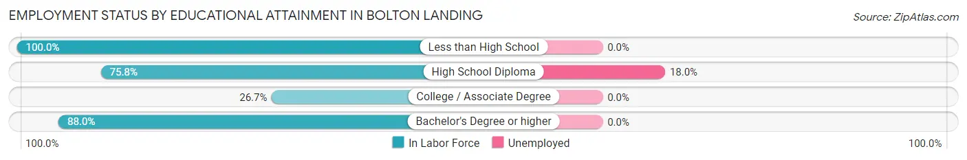 Employment Status by Educational Attainment in Bolton Landing