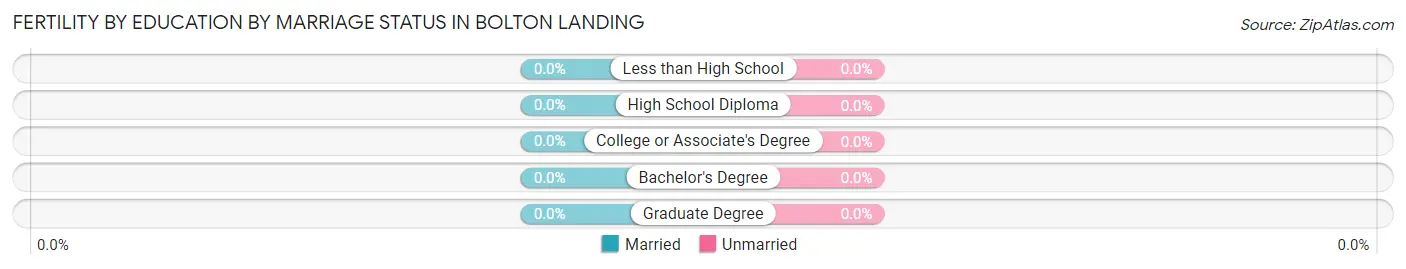 Female Fertility by Education by Marriage Status in Bolton Landing