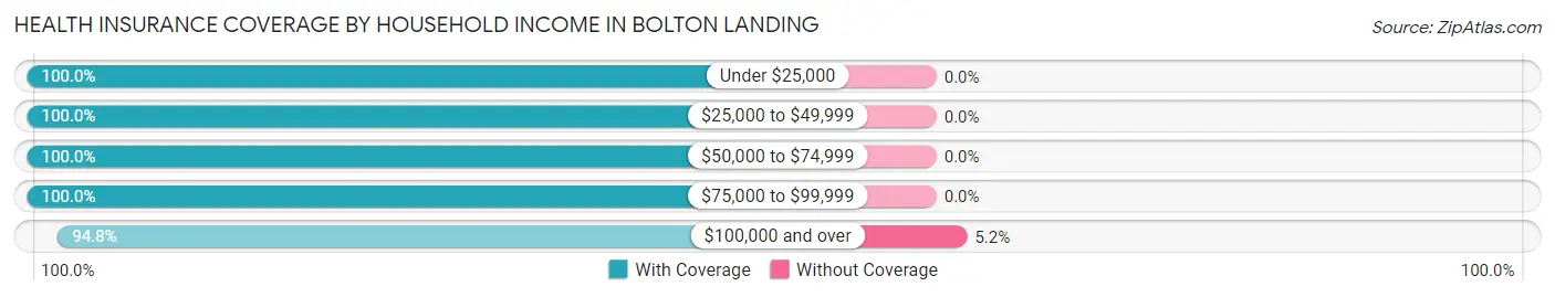 Health Insurance Coverage by Household Income in Bolton Landing