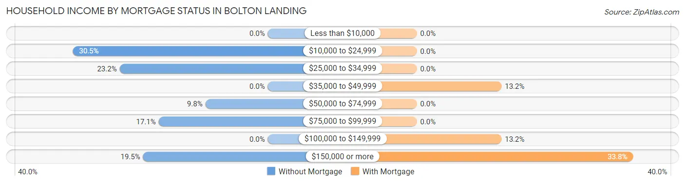 Household Income by Mortgage Status in Bolton Landing