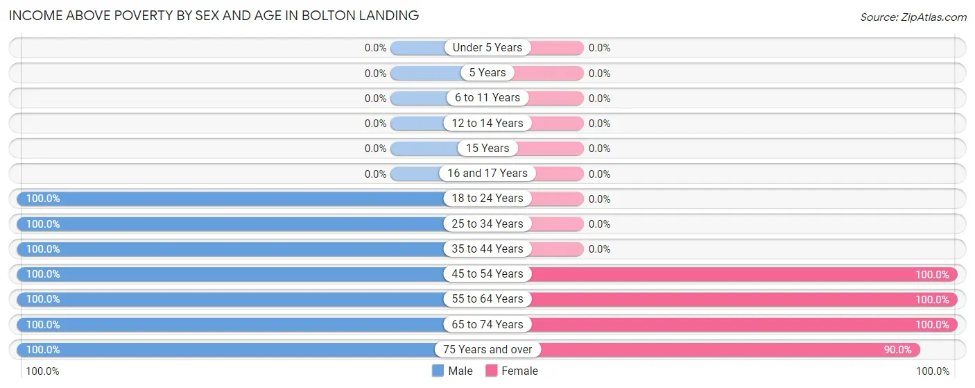 Income Above Poverty by Sex and Age in Bolton Landing