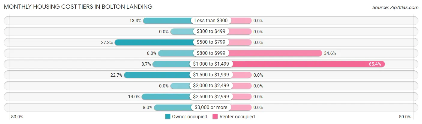 Monthly Housing Cost Tiers in Bolton Landing