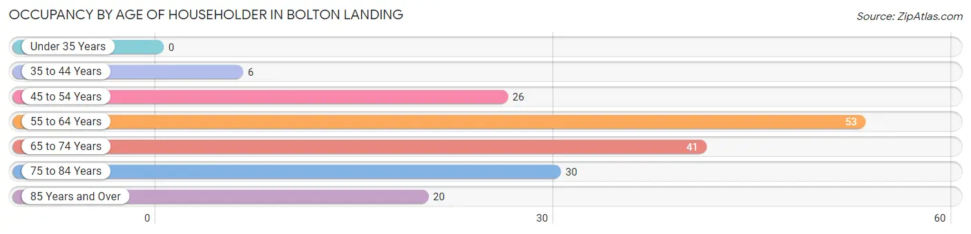 Occupancy by Age of Householder in Bolton Landing