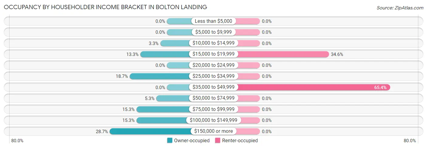 Occupancy by Householder Income Bracket in Bolton Landing