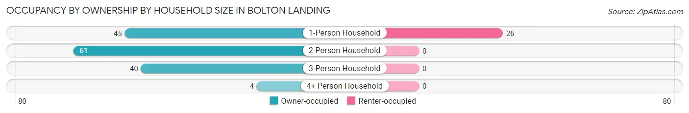 Occupancy by Ownership by Household Size in Bolton Landing