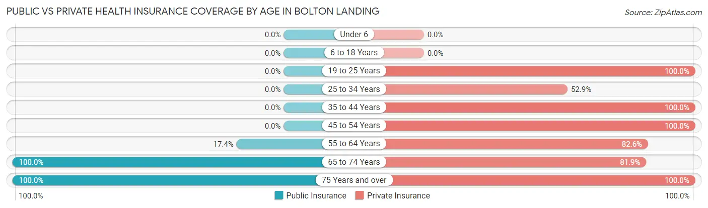 Public vs Private Health Insurance Coverage by Age in Bolton Landing