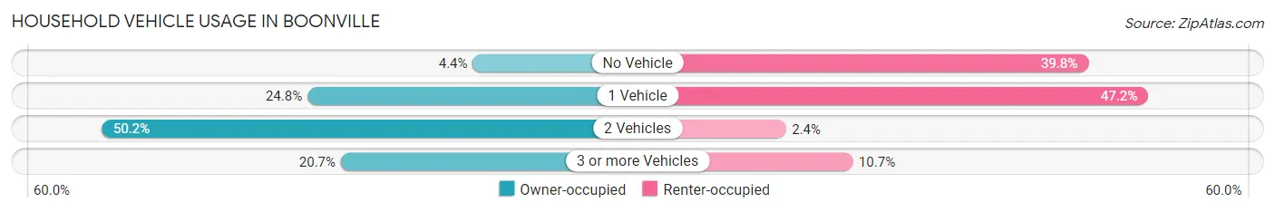 Household Vehicle Usage in Boonville