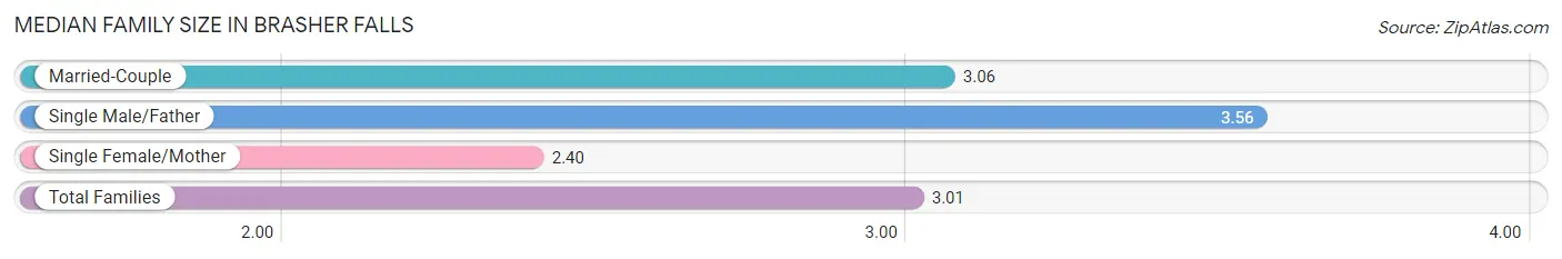 Median Family Size in Brasher Falls