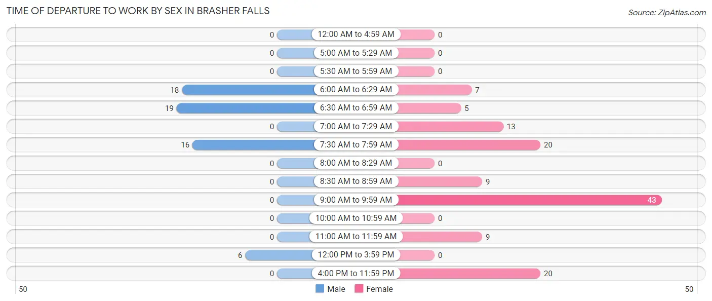 Time of Departure to Work by Sex in Brasher Falls