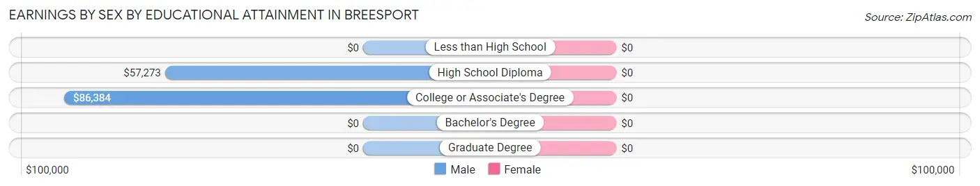 Earnings by Sex by Educational Attainment in Breesport